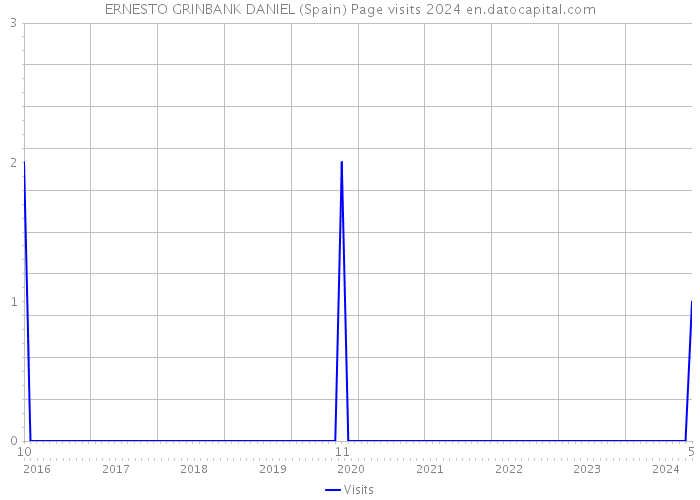ERNESTO GRINBANK DANIEL (Spain) Page visits 2024 