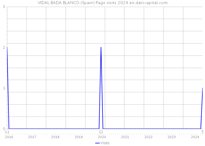 VIDAL BADA BLANCO (Spain) Page visits 2024 