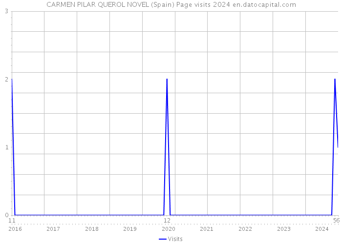 CARMEN PILAR QUEROL NOVEL (Spain) Page visits 2024 