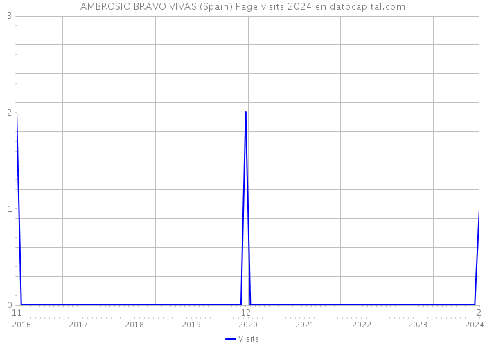 AMBROSIO BRAVO VIVAS (Spain) Page visits 2024 
