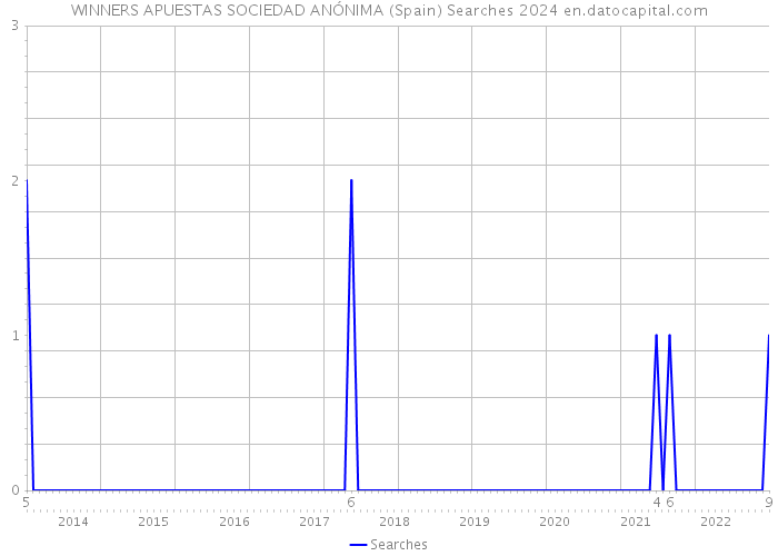 WINNERS APUESTAS SOCIEDAD ANÓNIMA (Spain) Searches 2024 