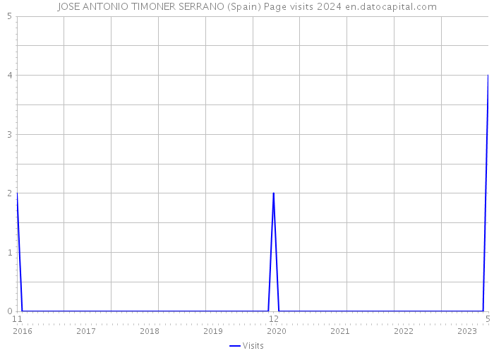 JOSE ANTONIO TIMONER SERRANO (Spain) Page visits 2024 