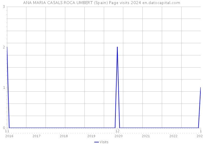 ANA MARIA CASALS ROCA UMBERT (Spain) Page visits 2024 