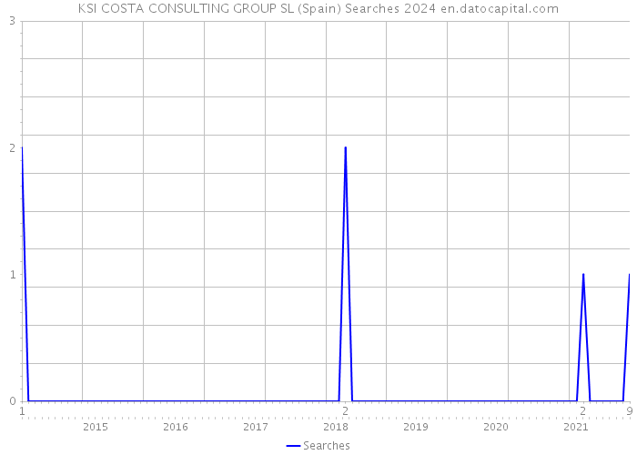 KSI COSTA CONSULTING GROUP SL (Spain) Searches 2024 