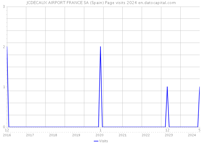 JCDECAUX AIRPORT FRANCE SA (Spain) Page visits 2024 