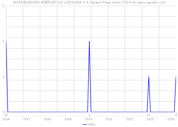 DISTRIBUIDORA ENERGETICA LORQUINA S A (Spain) Page visits 2024 