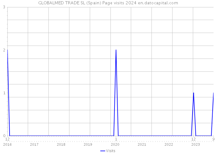 GLOBALMED TRADE SL (Spain) Page visits 2024 