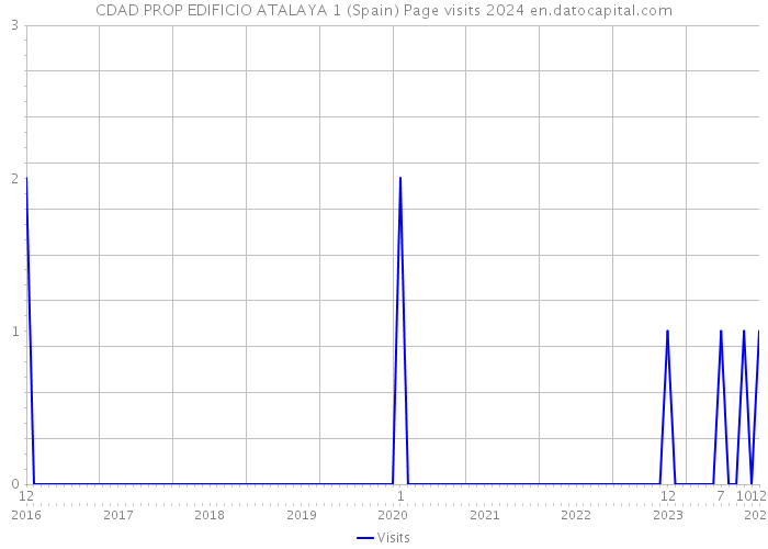 CDAD PROP EDIFICIO ATALAYA 1 (Spain) Page visits 2024 