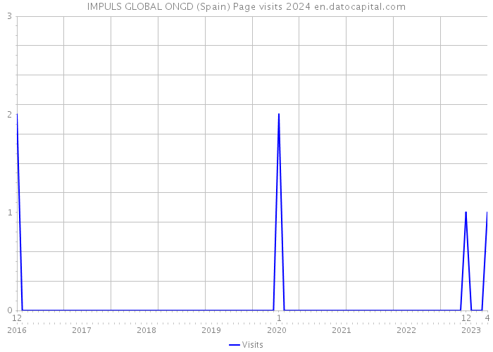 IMPULS GLOBAL ONGD (Spain) Page visits 2024 