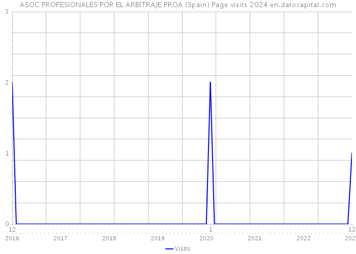 ASOC PROFESIONALES POR EL ARBITRAJE PROA (Spain) Page visits 2024 