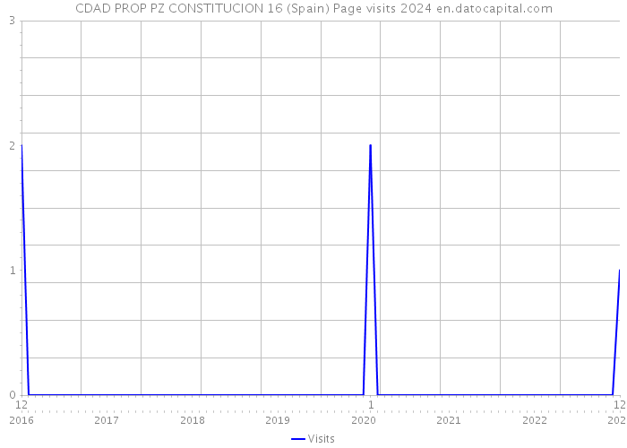 CDAD PROP PZ CONSTITUCION 16 (Spain) Page visits 2024 