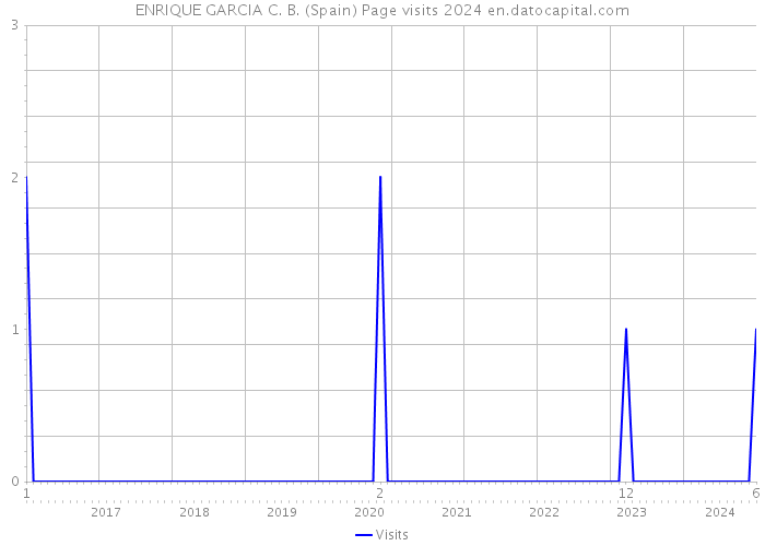 ENRIQUE GARCIA C. B. (Spain) Page visits 2024 