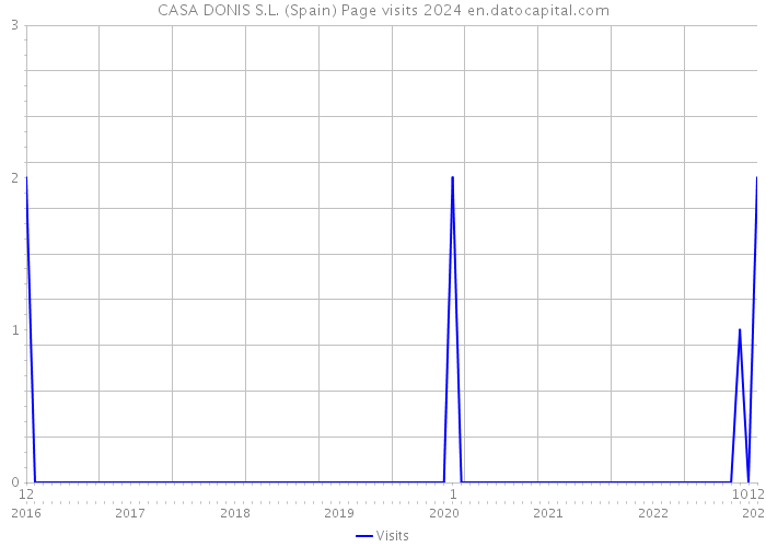 CASA DONIS S.L. (Spain) Page visits 2024 