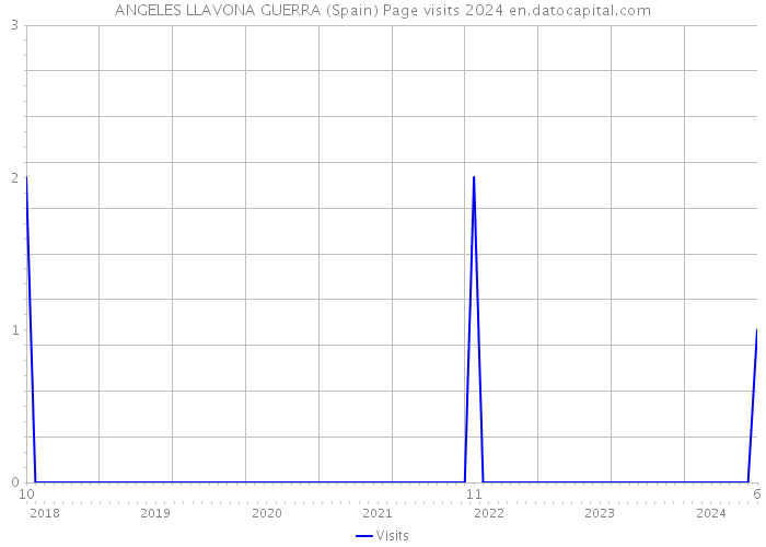 ANGELES LLAVONA GUERRA (Spain) Page visits 2024 