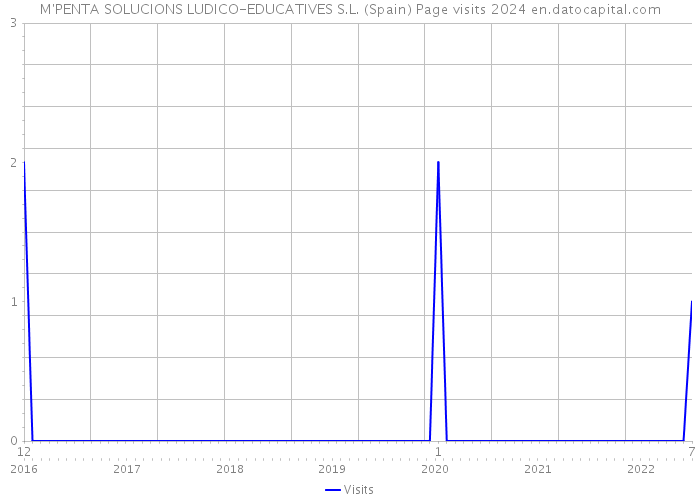 M'PENTA SOLUCIONS LUDICO-EDUCATIVES S.L. (Spain) Page visits 2024 