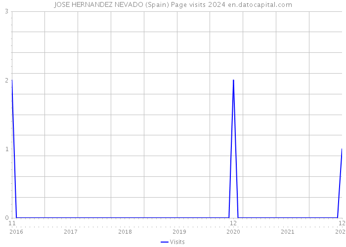 JOSE HERNANDEZ NEVADO (Spain) Page visits 2024 
