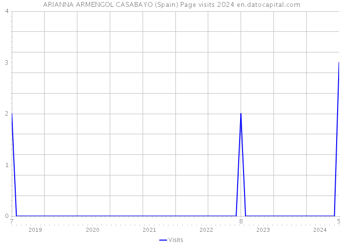 ARIANNA ARMENGOL CASABAYO (Spain) Page visits 2024 