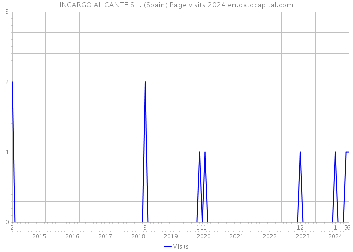 INCARGO ALICANTE S.L. (Spain) Page visits 2024 