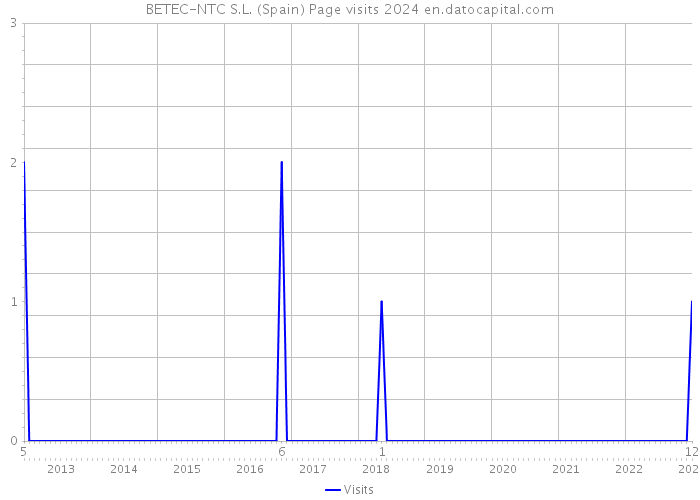 BETEC-NTC S.L. (Spain) Page visits 2024 