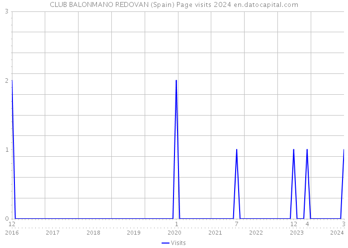 CLUB BALONMANO REDOVAN (Spain) Page visits 2024 