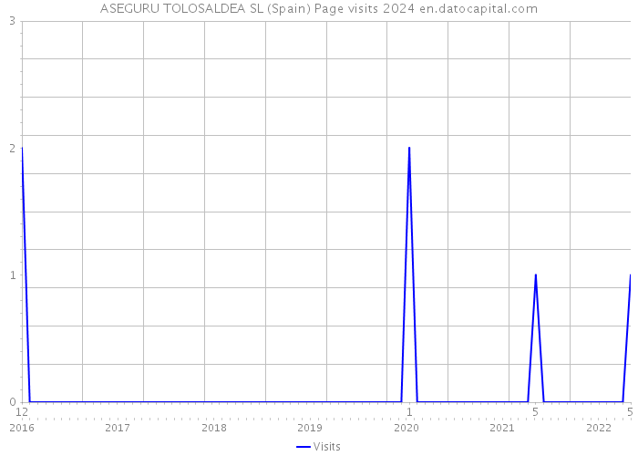 ASEGURU TOLOSALDEA SL (Spain) Page visits 2024 