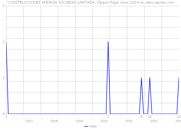 CONSTRUCCIONES ANDRISA SOCIEDAD LIMITADA. (Spain) Page visits 2024 