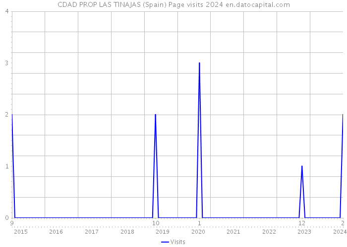 CDAD PROP LAS TINAJAS (Spain) Page visits 2024 