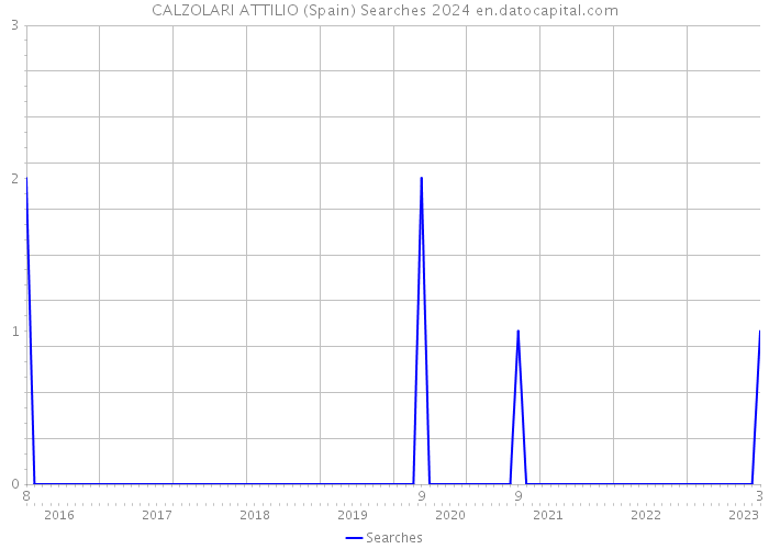 CALZOLARI ATTILIO (Spain) Searches 2024 