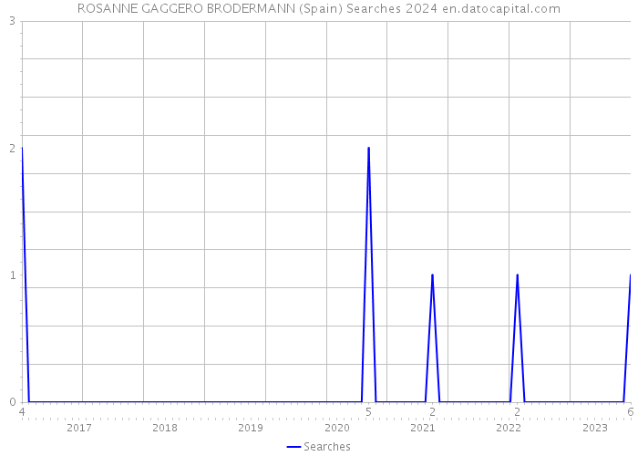 ROSANNE GAGGERO BRODERMANN (Spain) Searches 2024 