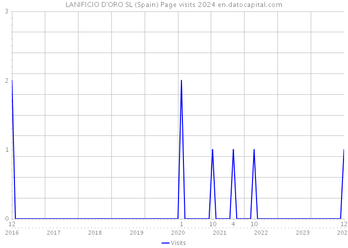 LANIFICIO D'ORO SL (Spain) Page visits 2024 
