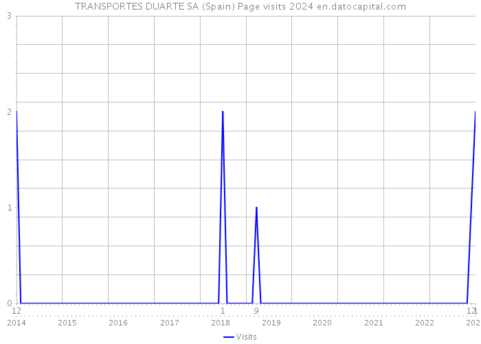 TRANSPORTES DUARTE SA (Spain) Page visits 2024 