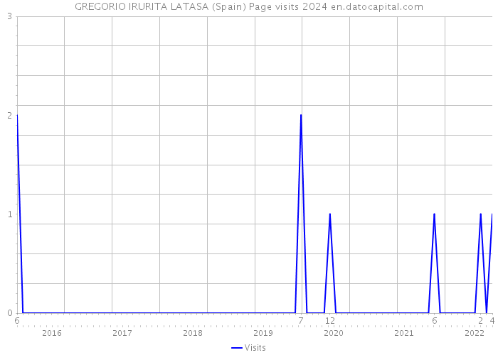 GREGORIO IRURITA LATASA (Spain) Page visits 2024 