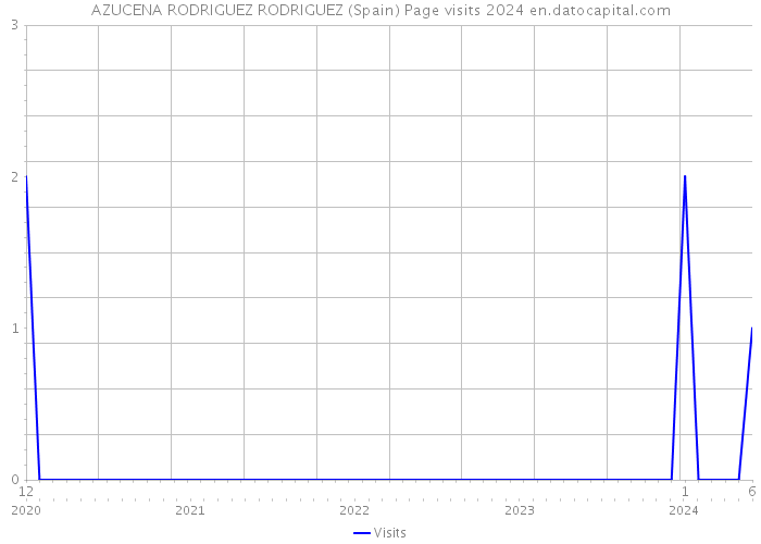 AZUCENA RODRIGUEZ RODRIGUEZ (Spain) Page visits 2024 
