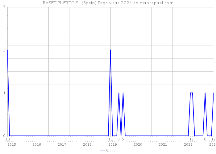 RASET PUERTO SL (Spain) Page visits 2024 
