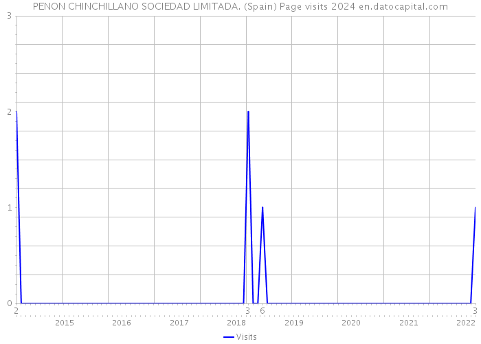 PENON CHINCHILLANO SOCIEDAD LIMITADA. (Spain) Page visits 2024 