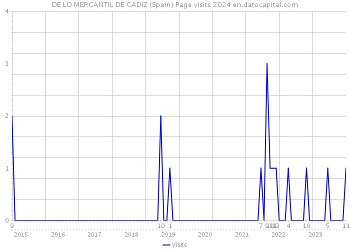 DE LO MERCANTIL DE CADIZ (Spain) Page visits 2024 
