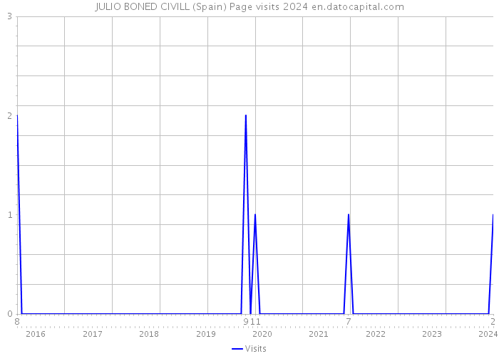 JULIO BONED CIVILL (Spain) Page visits 2024 