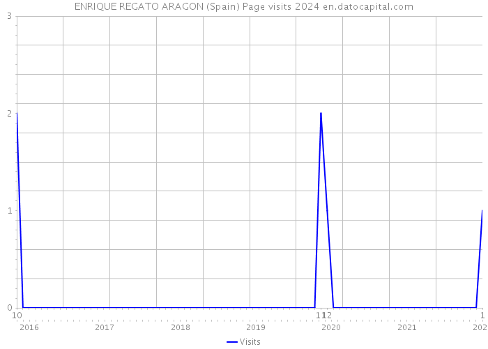 ENRIQUE REGATO ARAGON (Spain) Page visits 2024 
