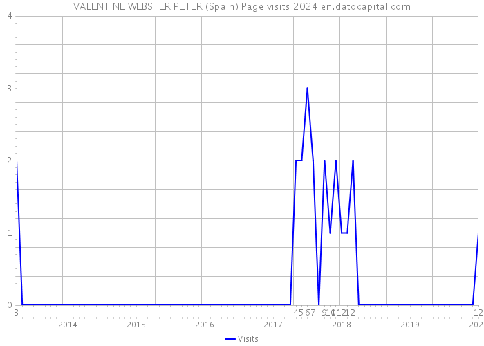VALENTINE WEBSTER PETER (Spain) Page visits 2024 