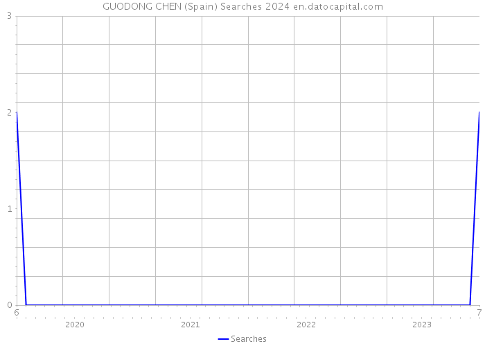 GUODONG CHEN (Spain) Searches 2024 