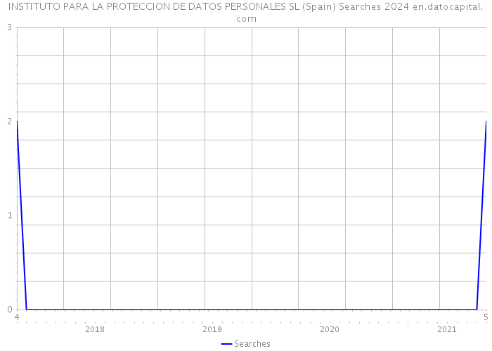 INSTITUTO PARA LA PROTECCION DE DATOS PERSONALES SL (Spain) Searches 2024 