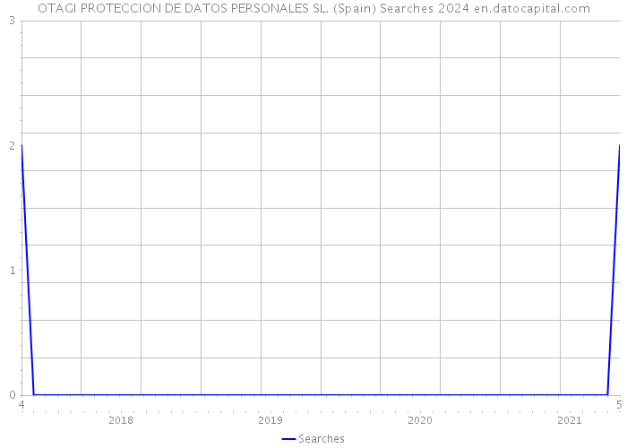 OTAGI PROTECCION DE DATOS PERSONALES SL. (Spain) Searches 2024 