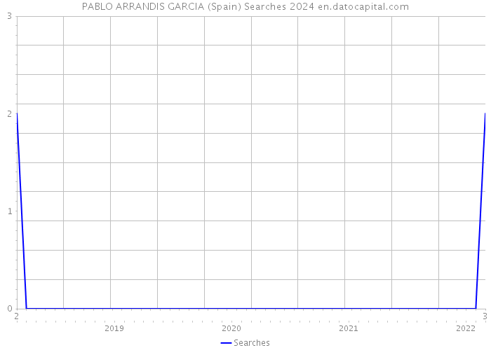 PABLO ARRANDIS GARCIA (Spain) Searches 2024 