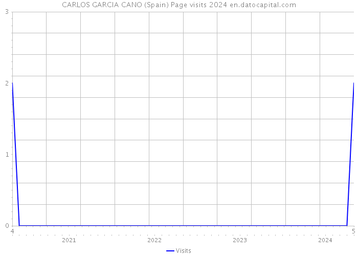 CARLOS GARCIA CANO (Spain) Page visits 2024 