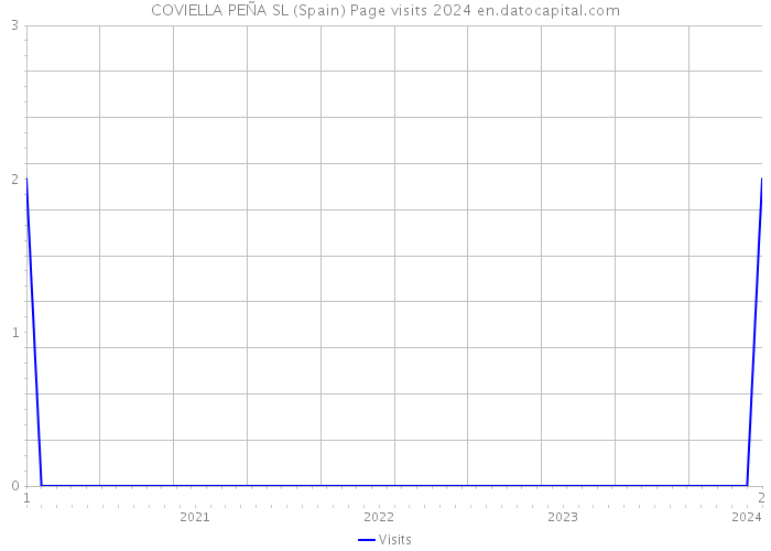 COVIELLA PEÑA SL (Spain) Page visits 2024 