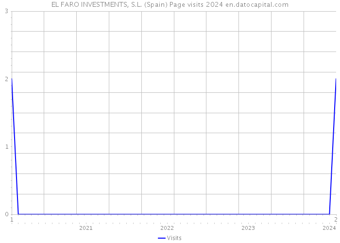 EL FARO INVESTMENTS, S.L. (Spain) Page visits 2024 