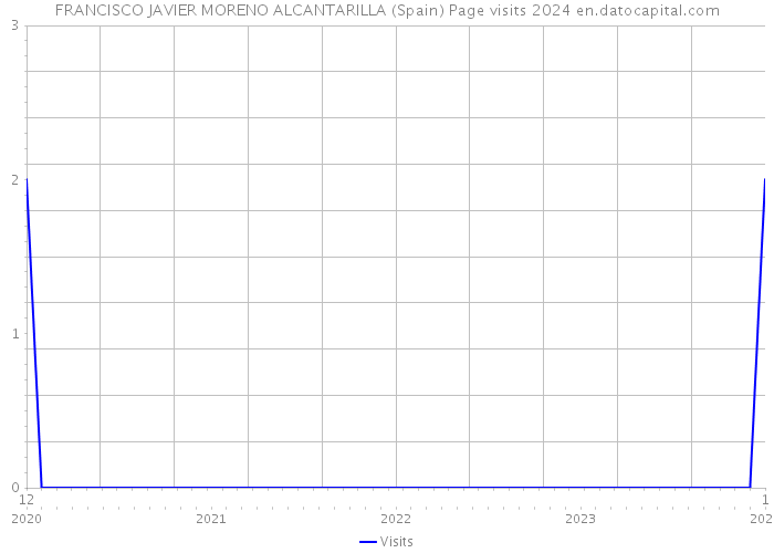 FRANCISCO JAVIER MORENO ALCANTARILLA (Spain) Page visits 2024 