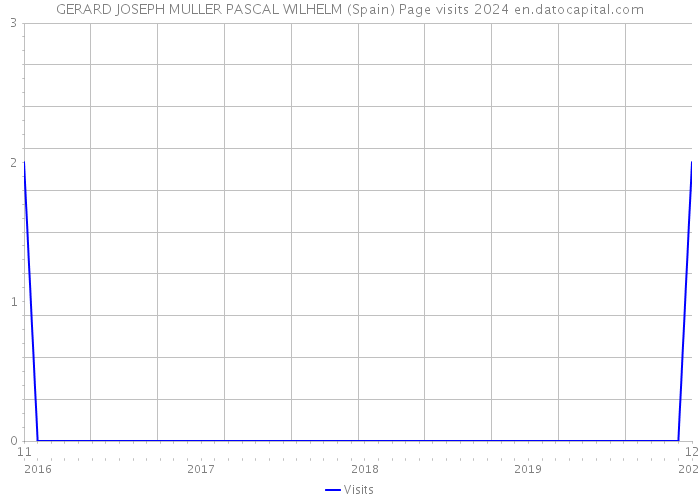GERARD JOSEPH MULLER PASCAL WILHELM (Spain) Page visits 2024 