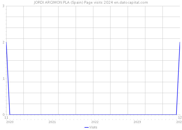 JORDI ARGIMON PLA (Spain) Page visits 2024 
