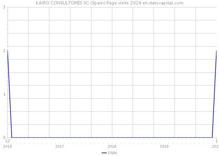 KAIRO CONSULTORES SC (Spain) Page visits 2024 